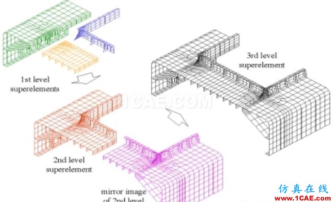 子模型（submodel）和子结构（substructural）分析（附视频）流体仿真分析图片17