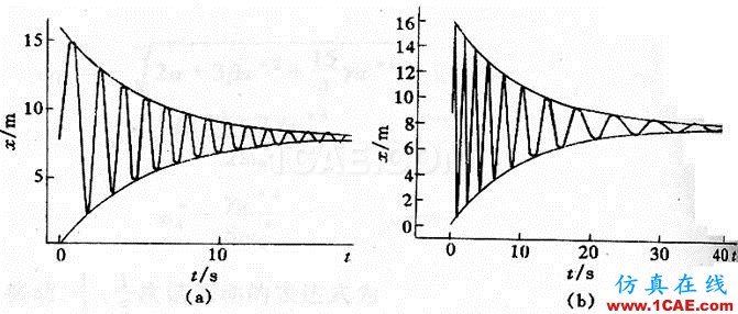 非线性振动系统方程解的若干物理解释ansys培训的效果图片5