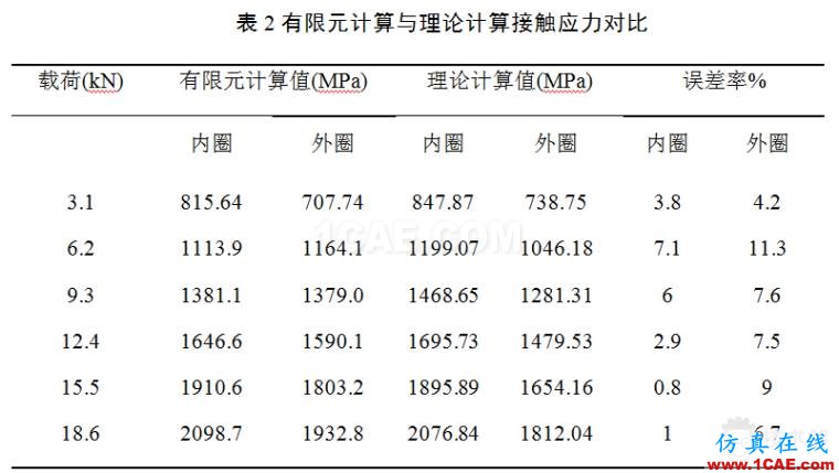 滚子轴承有关空心度 接触 负荷等问题研究ansys结果图片9