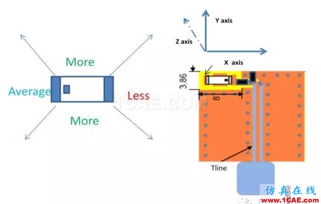 非常实用: 2.4G天线设计指南(赛普拉斯工程师力作)ADS电磁应用技术图片31