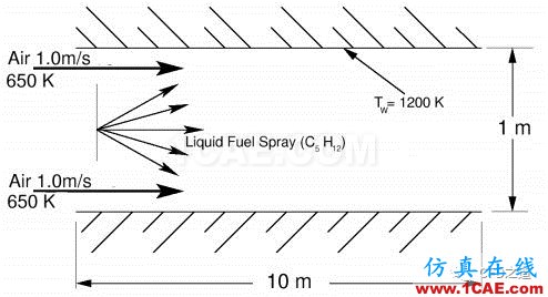 【Fluent实例】液体燃烧【转发】fluent培训的效果图片1