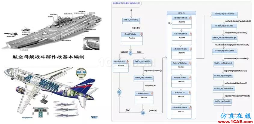 周末“知”道 | 基于模型的系统工程MBSEansys培训课程图片1