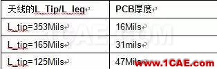 非常实用: 2.4G天线设计指南(赛普拉斯工程师力作)ADS电磁技术图片21