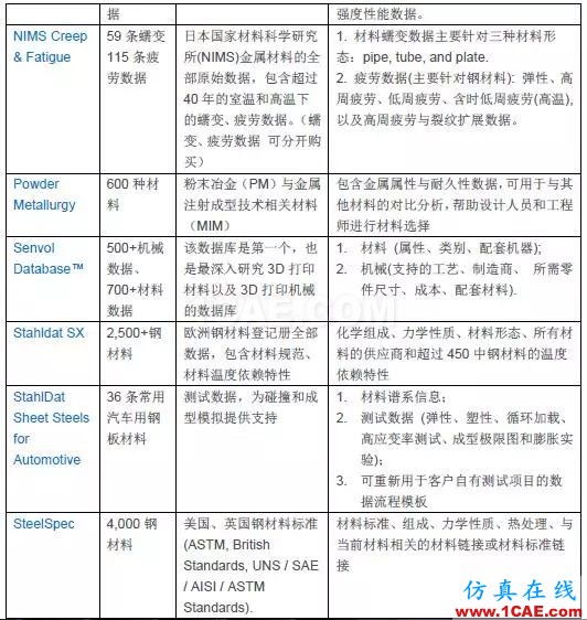 技术 | GRANTA MI参考材料数据库ansys培训课程图片3