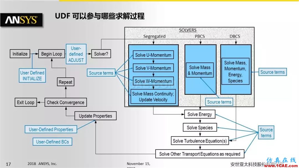 ANSYS Fluent UDF 功能概述fluent仿真分析图片17