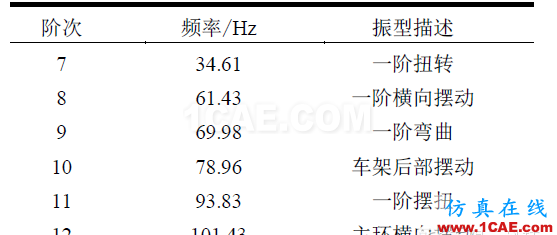 基于HyperMesh的FSC车架自由模态分析hypermesh培训教程图片6