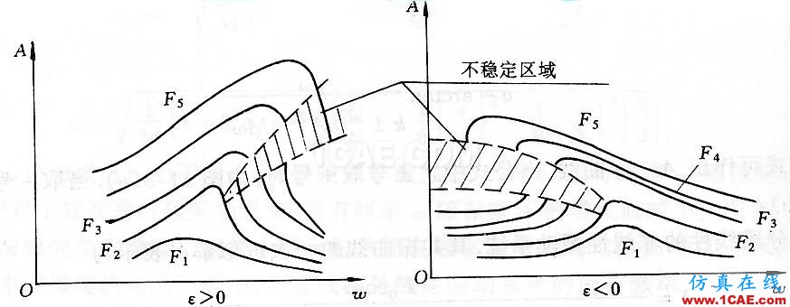 非线性振动系统方程解的若干物理解释ansys分析图片12