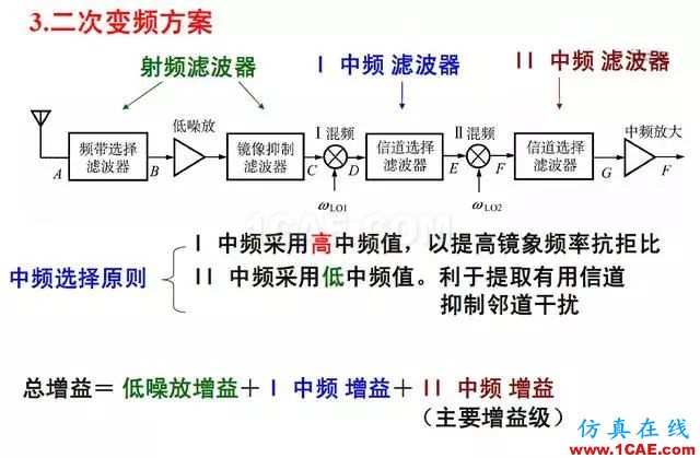 射频电路:发送、接收机结构解析HFSS仿真分析图片14