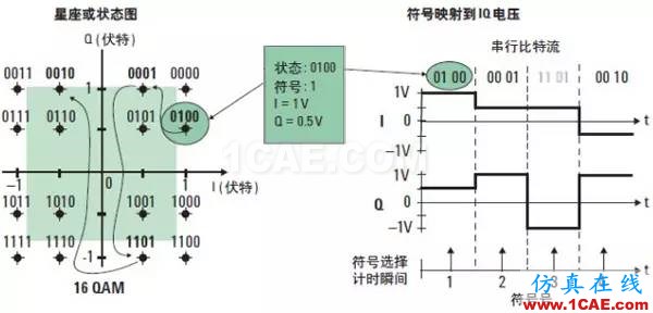 技术牛人详解：矢量调制分析基础（经典收藏版）ansysem仿真分析图片3