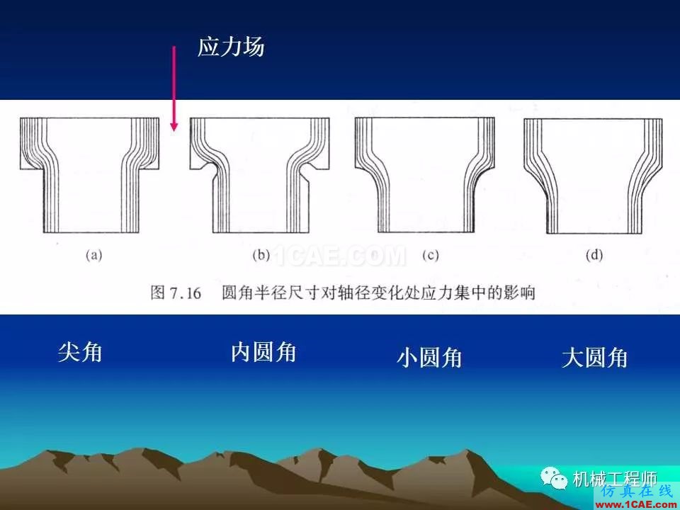 【专业积累】轴的分类与结构设计及其应用机械设计图例图片50