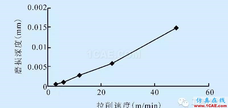 平面拉刀磨损有限元分析ansys结果图片4