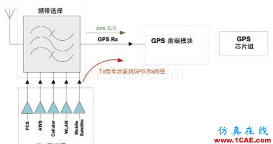 使用前置滤波器LNA模块改善同步操作GPS的接收器灵敏度HFSS分析图片2