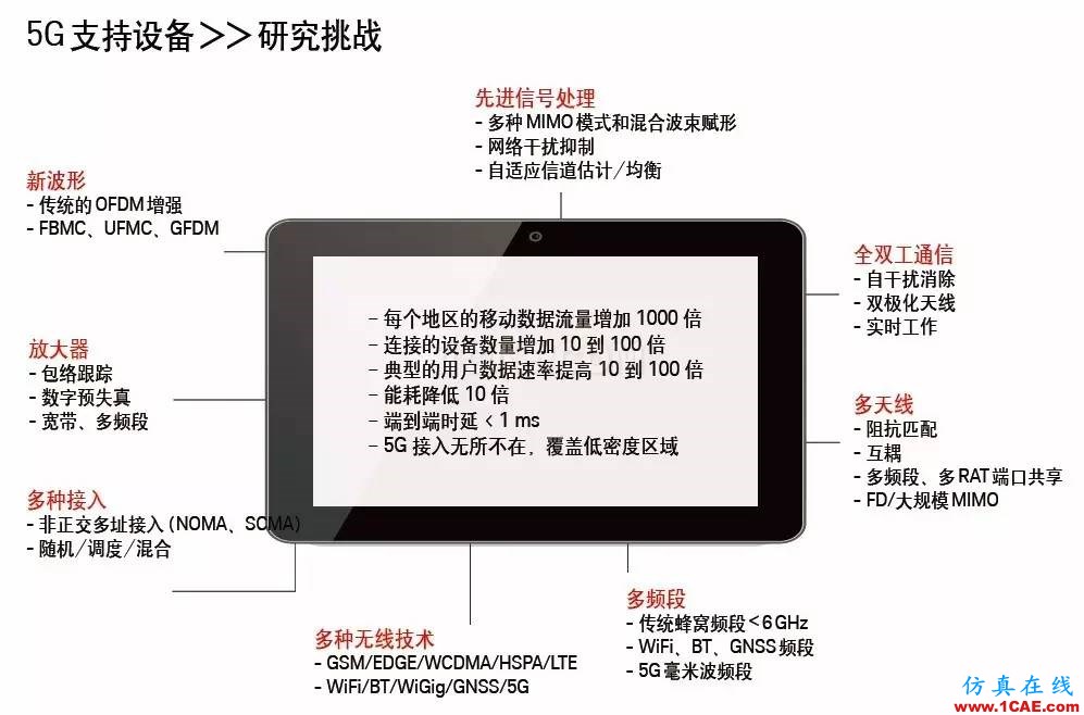 5G时代的射频革命 具有毫米波设计能力的射频工程师机会来了HFSS分析图片1