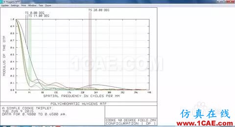 ZEMAX中不同MTF计算方法的分析zemax光学技术图片4