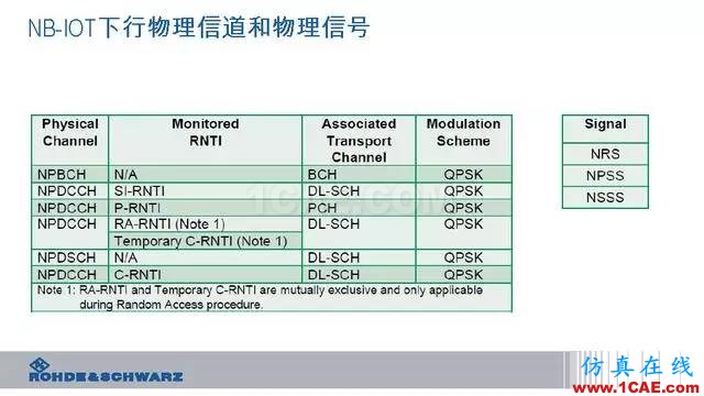 创新不止！一文读懂NB-IoT原理及测试ansysem应用技术图片34