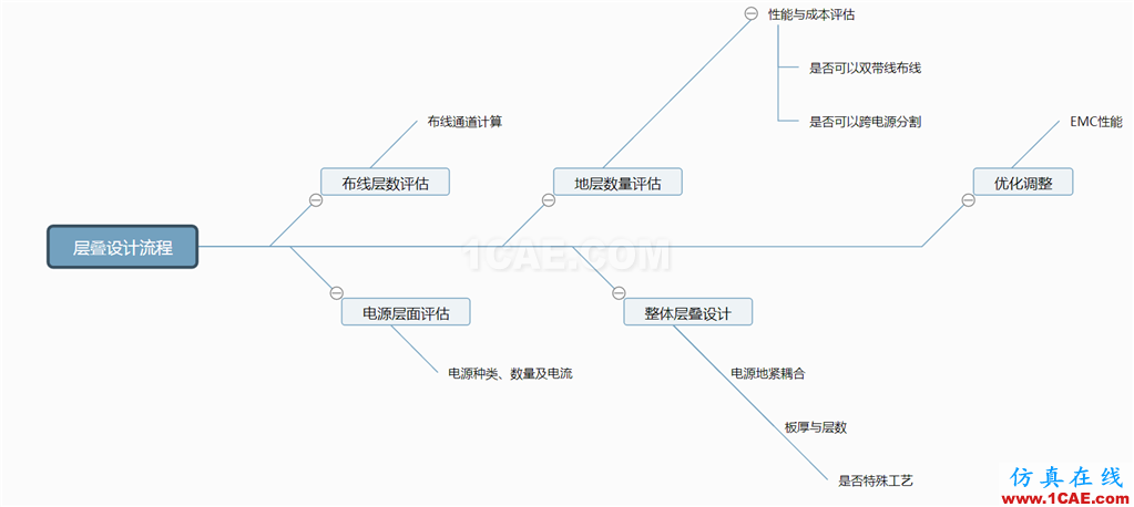 层叠设计流程及信号回流与参考平面HFSS结果图片1