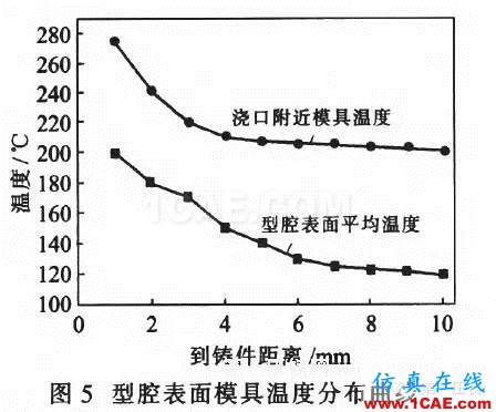 ADC12压铸过程的温度场数值模拟与 工艺参数的优化ansys分析案例图片11