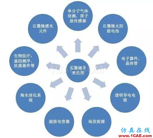 40个问题解释为何石墨烯在中国就能改变世界！图片3