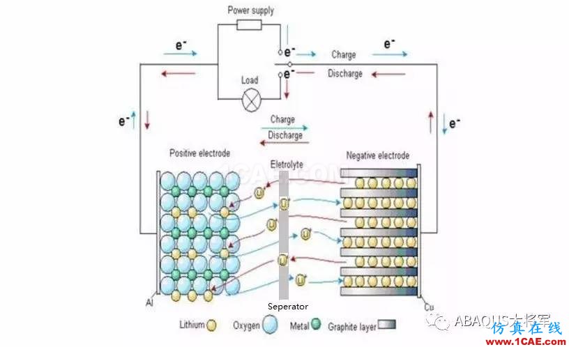 锂离子动力电池仿真热分析——生热机理【转发】abaqus有限元培训资料图片3
