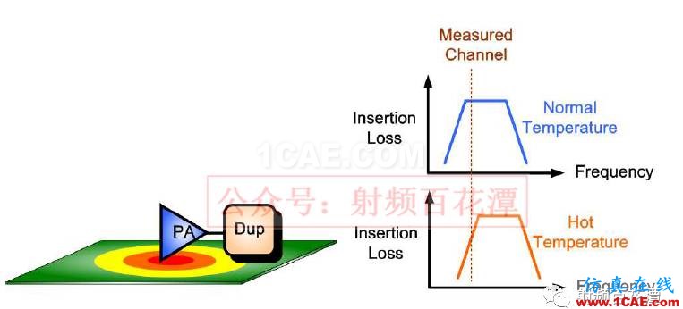 PA下方铺地不够，对RF性能的影响HFSS培训的效果图片11