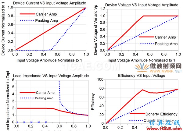 [原创干货]一种紧凑型Doherty放大器设计方法HFSS分析案例图片5