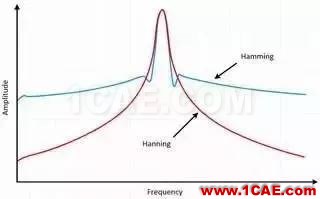 理解时域、频域、FFT和加窗，加深对信号的认识HFSS仿真分析图片21