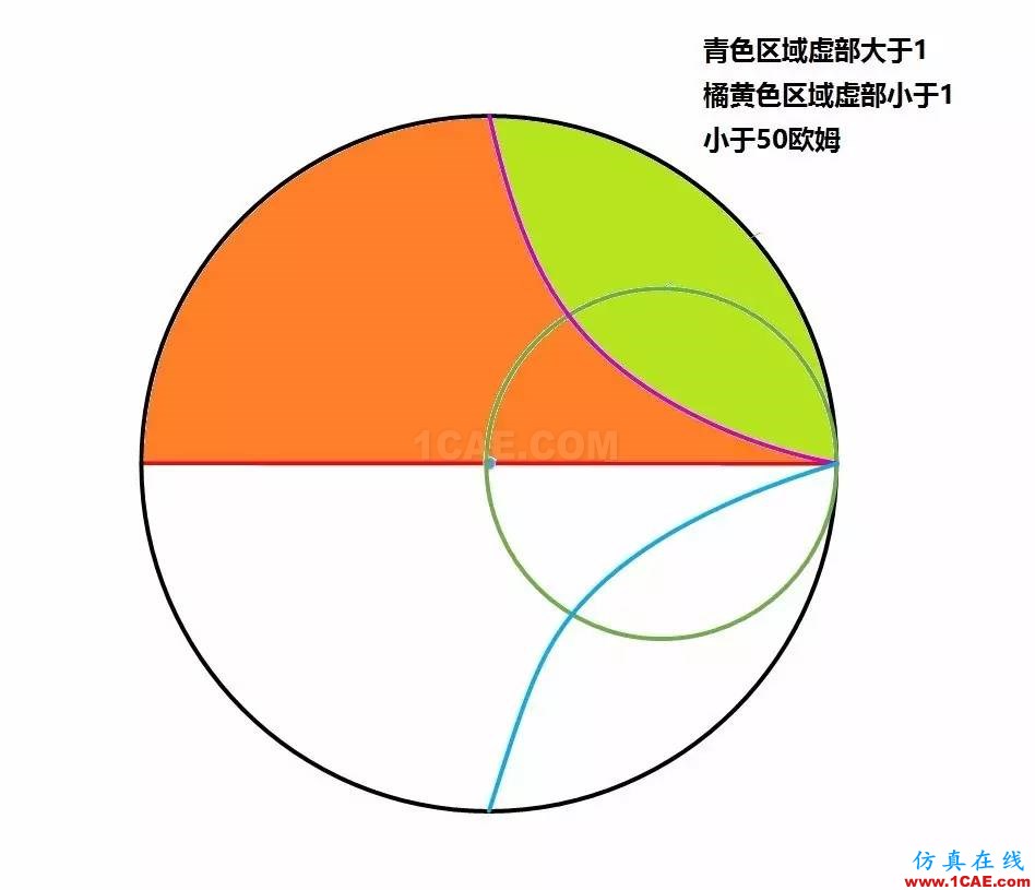 怎么看“史密斯圆图” Smith chart？ansys hfss图片34