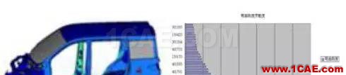 基于料厚灵敏度的轿车车身刚度优化hypermesh技术图片4
