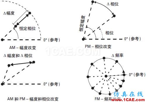 技术牛人详解：矢量调制分析基础（经典收藏版）ansysem分析图片16