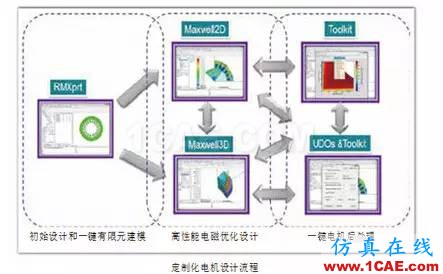 ANSYS定制化电机电缆设计宝典Maxwell学习资料图片1