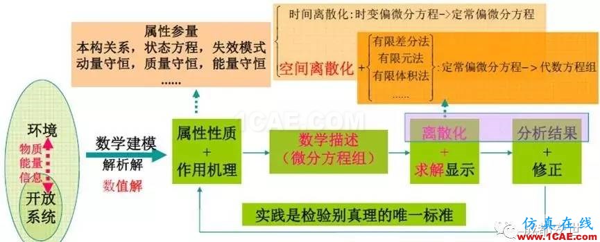 ICEM CFD网格离散原理fluent仿真分析图片1