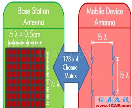 5G手机天线纵横谈ansys hfss图片1