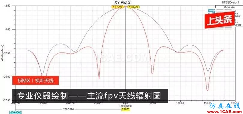 【5i上头条】专业仪器绘制——主流fpv天线辐射图【转发】HFSS图片1