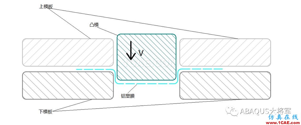 锂离子动力电池铝塑膜冲坑制程工艺仿真（1）——冲坑机理【转发】abaqus有限元仿真图片5