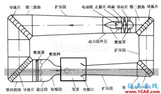 风洞与空气动力学剪不断的关系fluent仿真分析图片19