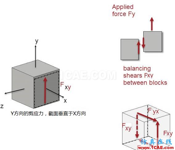 你真的了解有限元分析中的“应力”吗ansys图片3