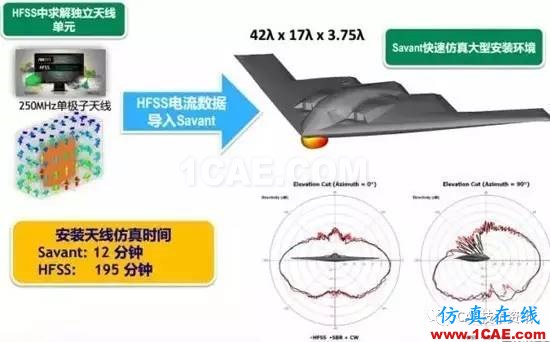 HFSS算法及应用场景介绍HFSS仿真分析图片8