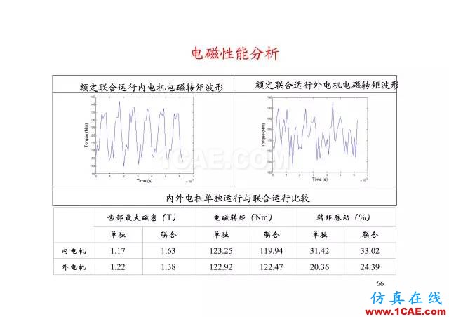 【PPT分享】新能源汽车永磁电机是怎样设计的?Maxwell仿真分析图片65