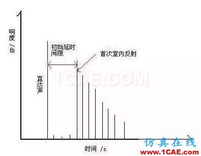 建筑声学中那些晦涩难懂的声学术语Actran培训教程图片10