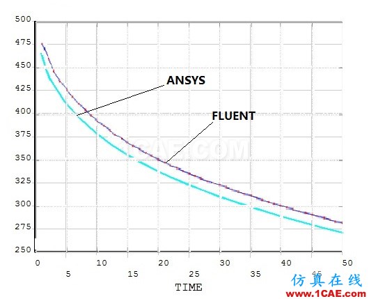 ANSYS与FLUENT瞬态散热模型对比