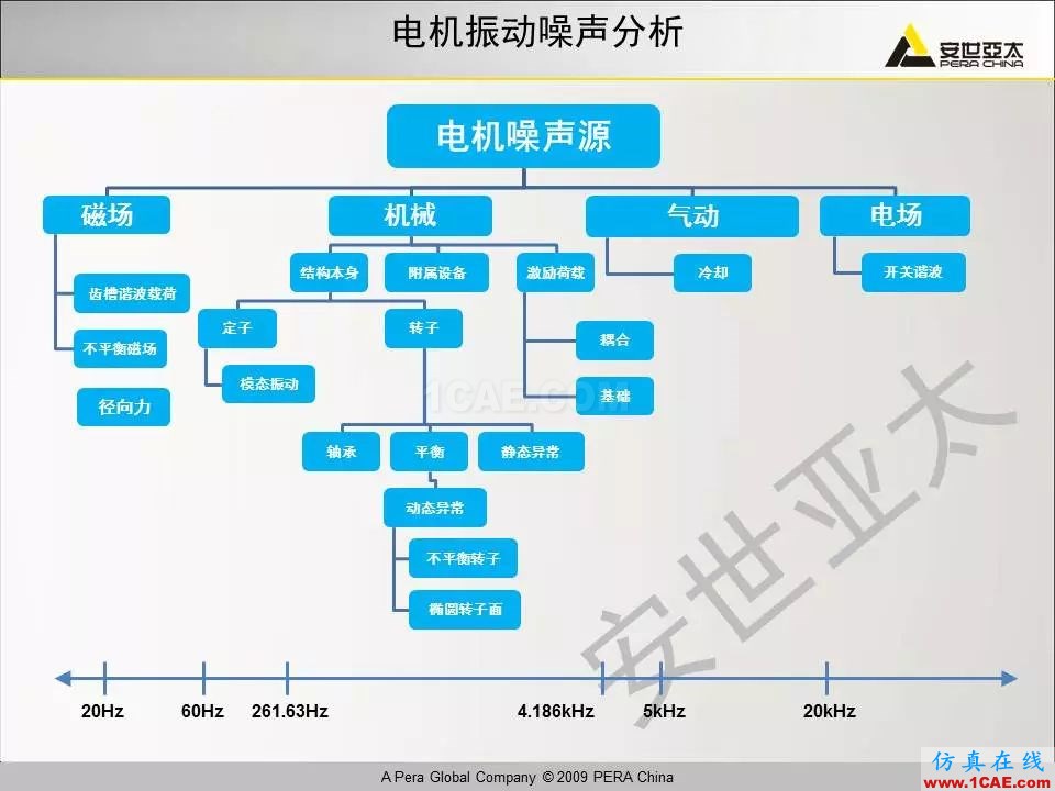 电机振动噪声分析解决方案Maxwell技术图片6