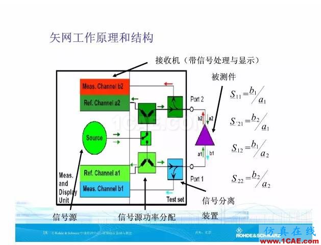 矢量网络分析仪基础与测量HFSS分析图片17