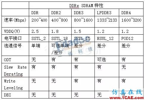 DDRx的关键技术介绍(下)【转发】HFSS图片5