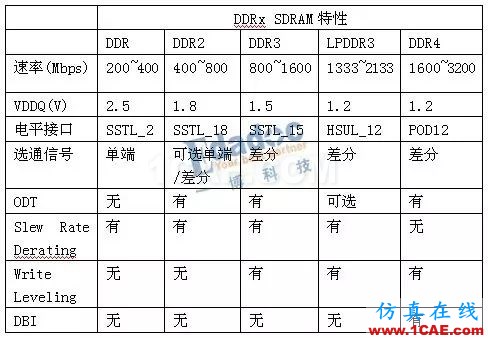 DDRx的关键技术介绍（下）【转发】HFSS图片5