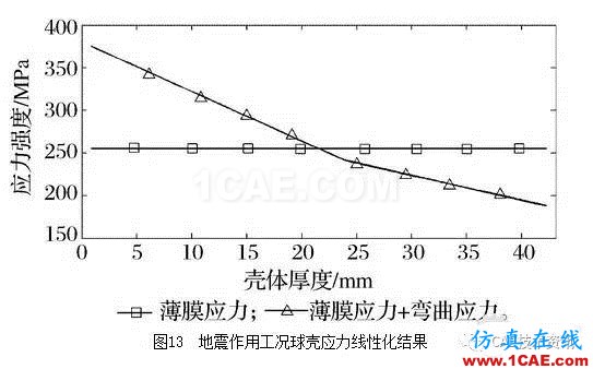 基于ANSYS/Workbench软件的球罐有限元分析ansys分析图片14