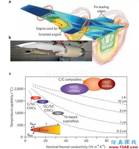 在航空航天领域，没有容易的解决途径（先进结构陶瓷篇）前沿制造技术图片5
