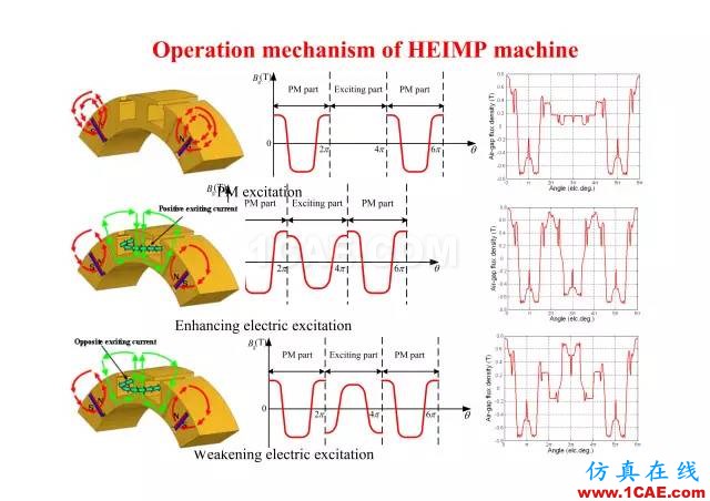 【PPT分享】新能源汽车永磁电机是怎样设计的?Maxwell分析案例图片39