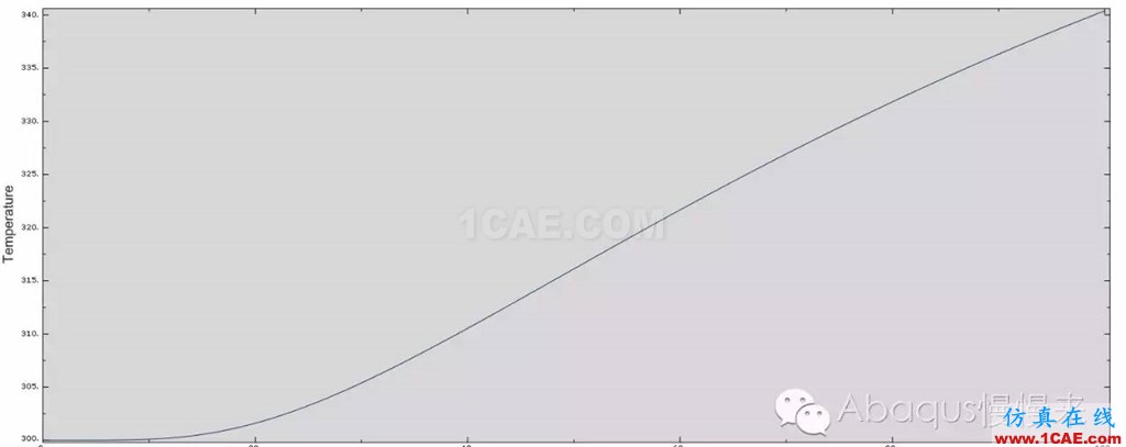 abaqus中的简单热传导分析abaqus有限元仿真图片9