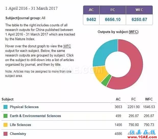 Nature发布科研影响力榜单，中科院等15家中国机构上榜机械设计图片14