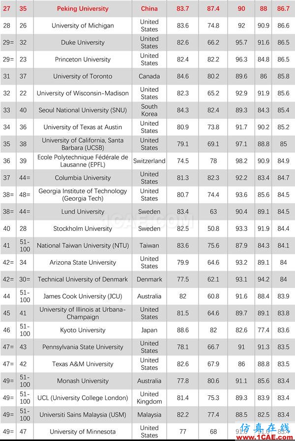 2017年QS世界大学专业排名发布，涵盖46个学科图片27